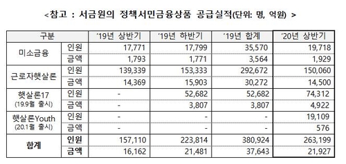 서민금융진흥원 "상반기 26만명에게 정책금융 2조2천억원 지원"