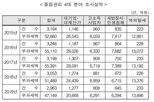 고소득사업자 탈세 세무조사 5년간 4천500여명에 3.2조 추징