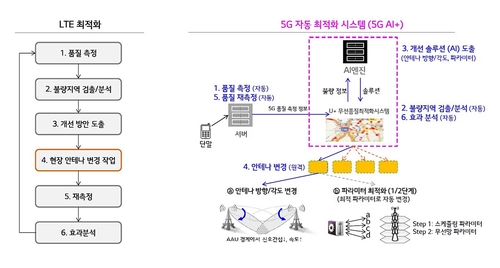 LG유플러스, AI 시스템으로 5G 통신품질 실시간 최적화