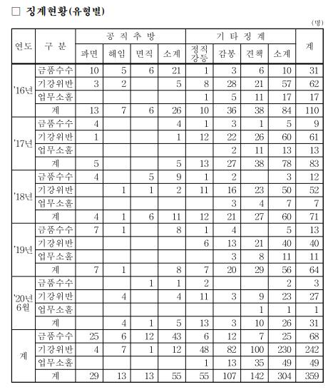 국세청서 금품수수 등으로 5년간 55명 '공직추방'