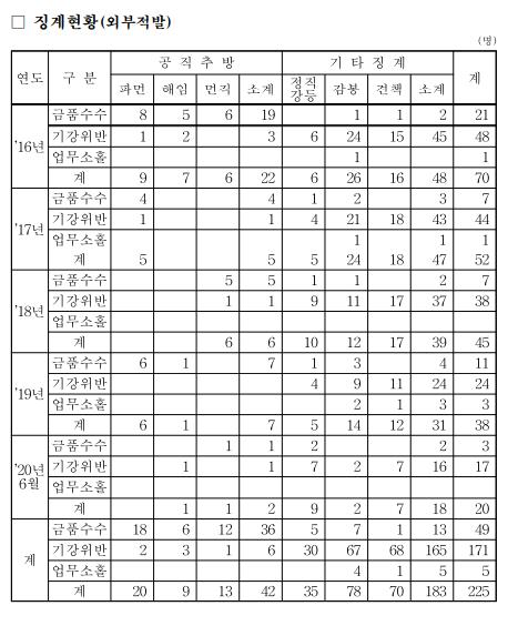 국세청서 금품수수 등으로 5년간 55명 '공직추방'