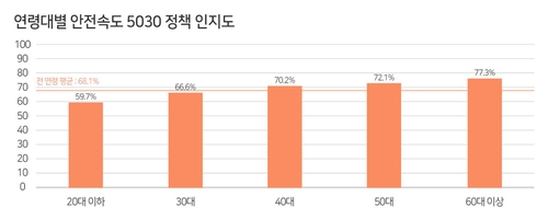 운전자 32%, 간선·이면도로 속도 낮추는 '안전속도 5030' 몰라