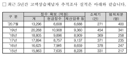 '끝까지 추적한다'…작년 고액·상습체납자 재산 2조원 환수