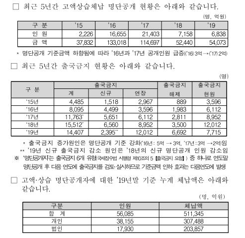 '끝까지 추적한다'…작년 고액·상습체납자 재산 2조원 환수