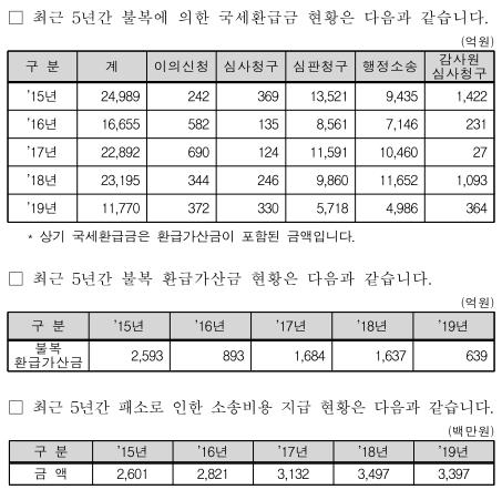 납세자 불복따른 국세환급 1.2조…국세청 고액소송 패소율 41%