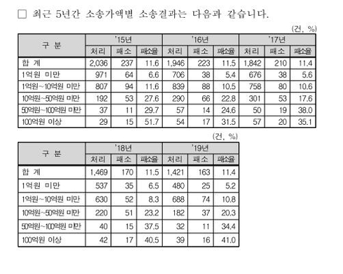 납세자 불복따른 국세환급 1.2조…국세청 고액소송 패소율 41%