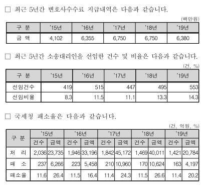 납세자 불복따른 국세환급 1.2조…국세청 고액소송 패소율 41%