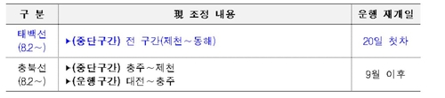 태백선 제천∼동해 전 구간 20일부터 열차 운행 재개