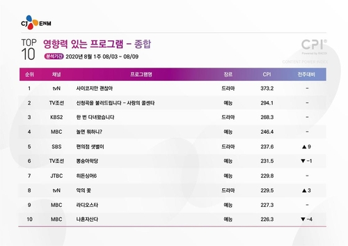 [시청자가 찜한 TV] 쫄깃한 부부 탐색전…'악의 꽃' 8위