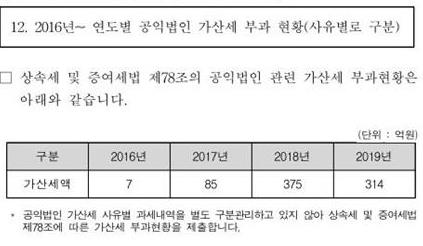 작년 세법상 의무 위반 공익법인에 가산세 314억원 부과