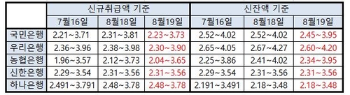 코픽스 사상 최저라는데…주택담보대출 금리 오히려 올랐다