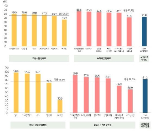 국민 10명 중 3명 '교통약자'…고령화 탓 전년보다 0.85% 증가