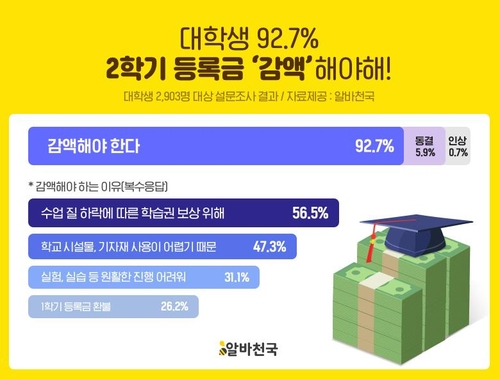 '수업 질 떨어진다'…대학생 93%, "2학기 등록금 내려야"