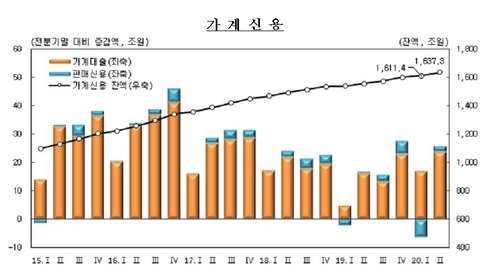 가계빚 또 '역대최대'…대출 2년반 만에 최대↑, '빚투'도 사상최대