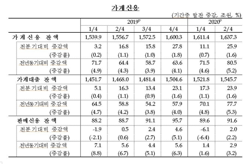 가계빚 또 '역대최대'…대출 2년반 만에 최대↑, '빚투'도 사상최대