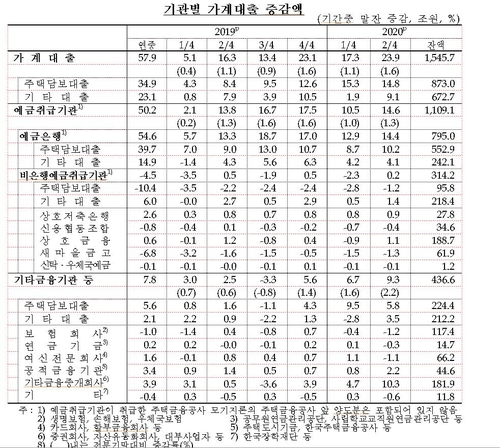 가계빚 또 '역대최대'…대출 2년반 만에 최대↑, '빚투'도 사상최대