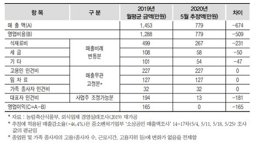 코로나19에 식당 주인 월수입 346만원 줄었다