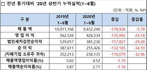 코로나가 덮친 상반기…코스피 상장사 영업이익 24%↓