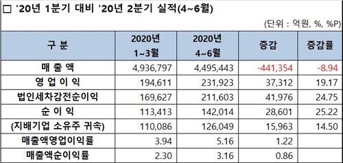 코로나가 덮친 상반기…코스피 상장사 영업이익 24%↓