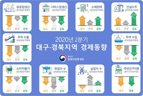 올해 2분기 실업자 대구 줄고 경북 늘어