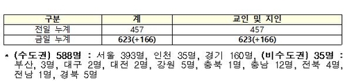 서울 사랑제일교회 누적 623명…광복절 집회에서도 10명 확진