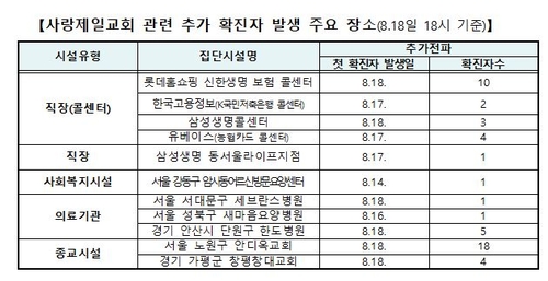 서울 사랑제일교회 누적 623명…광복절 집회에서도 10명 확진