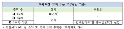 11월부터 연 2천만원 이하 주택임대·금융소득에도 건보료 부과