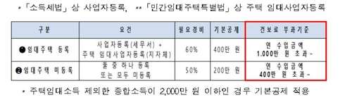 11월부터 연 2천만원 이하 주택임대·금융소득에도 건보료 부과