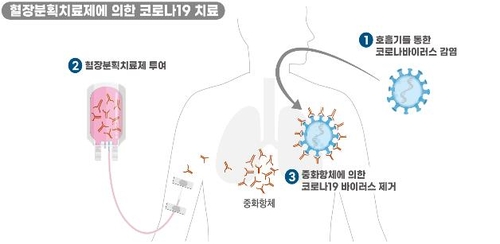 식약처, GC녹십자 코로나19 혈장치료제 임상 2상 승인(종합)