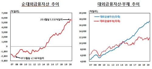 단기외채비율 소폭 상승…증권투자, 역대 최대폭 증가