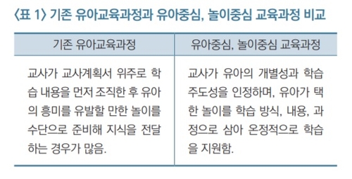 "교사 수업비평, '놀이중심' 교육 과정에 도움"