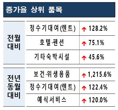 렌털업체 파업에 정수기 대여 관련 소비자상담 증가