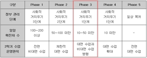 중앙대 "2학기에 실기·실험만 대면"…학생들 반발