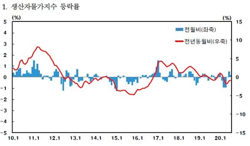 7월 생산자물가 두달째 올라…긴 장마에 농산물 6%↑