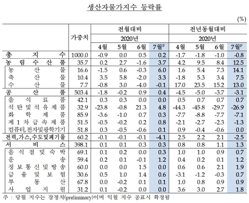 7월 생산자물가 두달째 올라…긴 장마에 농산물 6%↑