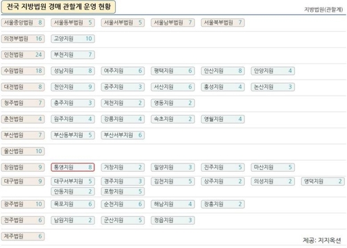 통영지원 경매 부서 또 늘렸다…조선업 불황 여파