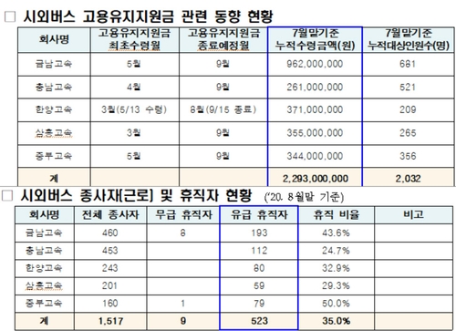 충남버스운송조합 고용유지금 중단 앞두고 직원 정리해고 수순