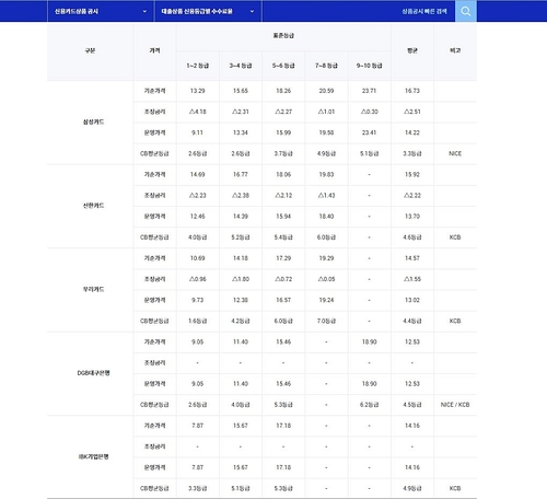 신용 괜찮으면 IBK기은 카드론이 유리…저신용은 DGB대구은행