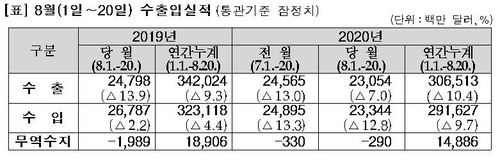 8월 1∼20일 수출 7.0%↓…일평균 기준 3.7%↓