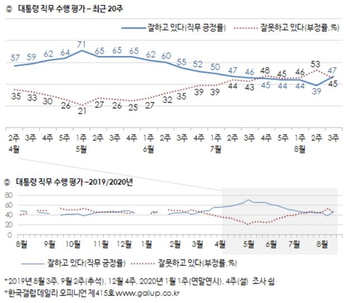 전광훈 효과?…"문대통령·민주당 지지율 동반 상승"[갤럽]