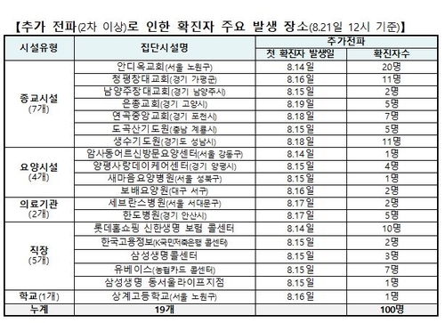 사랑제일교회 관련 누적 확진 700여명…19개 시설로 'n차 전파'(종합)