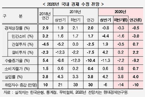 현대경제연구원, 올해 한국 경제성장률 전망치 -0.5%로 낮춰