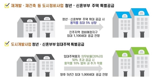 경남도, 용적률 높여 청년·신혼 주택 공급 확대한다