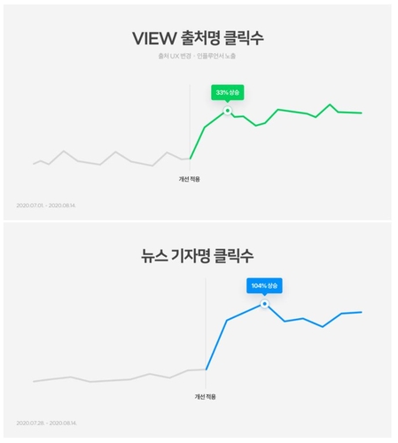 "이 블로그 글 누가 썼지?" 네이버 검색서 '출처' 이용자 관심↑