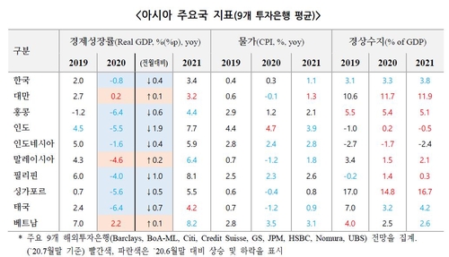 코로나 상황에 한은, 올해 성장률 -1% 안팎으로 낮출듯