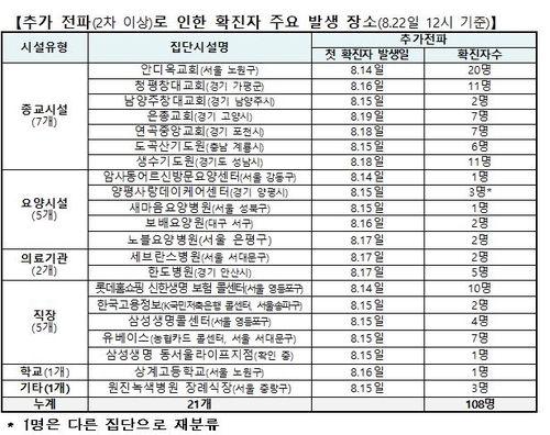 대형병원 포함 전국서 확진자 속출…사랑제일교회 누적 796명(종합)