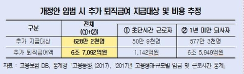 경총 "한 달 일해도 퇴직금 주라고?…영세업자에 부담"