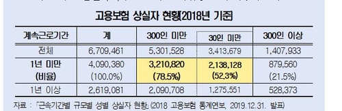 경총 "한 달 일해도 퇴직금 주라고?…영세업자에 부담"