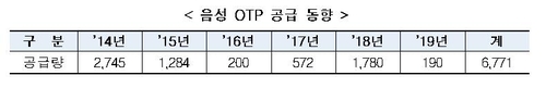 시각장애인, 음성OTP 하루만에 재발급 받는다