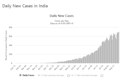 인도 누적 확진 300만명 돌파…일일 확진 4일째 7만명 육박